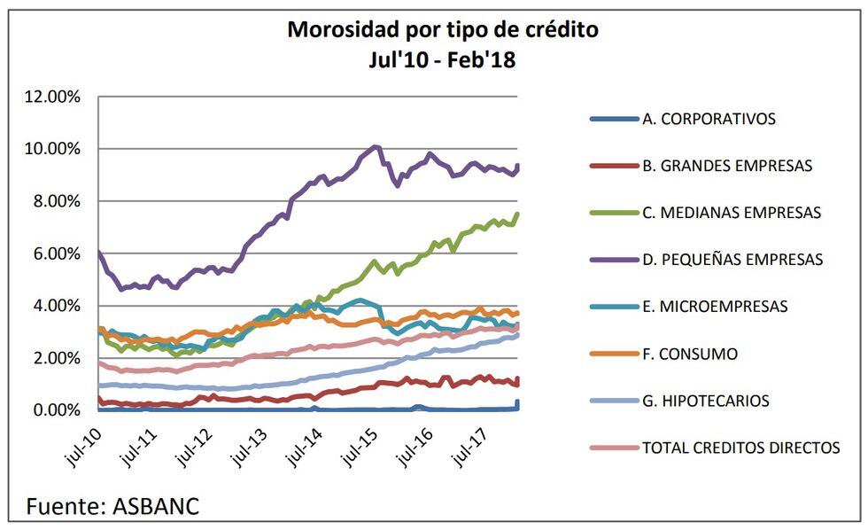 Morosidad bancaria alcanzó su mayor nivel en casi 13 años Economía