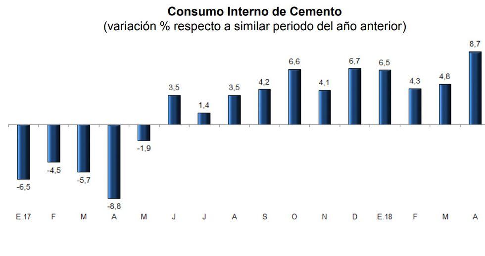 Bcr Pbi Se Acelera Y Habr A Crecido M S De En Marzo Y Abril