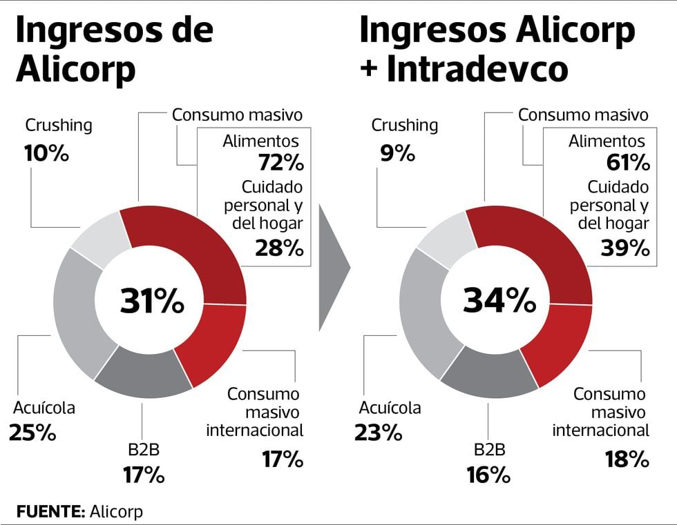 Lo Que Intradevco Aportar A Los Ingresos De Alicorp Empresas Gesti N