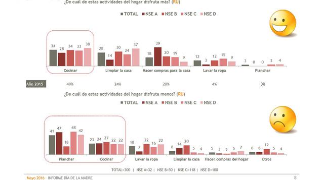 En promedio, la mayoría de las madres de familia disfruta más al cocinar. Cuando se mide por sectores, las que están en el A disfrutan más al salir a comprar.