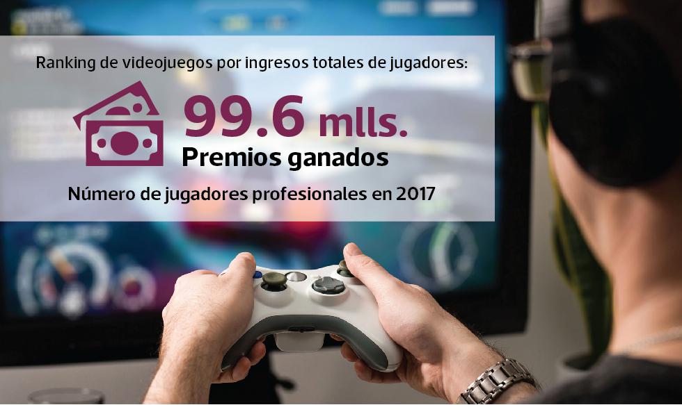 FOTO 1 | Si repartiéramos equitativamente los US$ 100 millones entre los 13,000 gamers profesionales, cada uno recibiría US$ 7,800, aprox. No obstante, esto es una competencia, y hay quienes pueden hacerse millonarios jugando.