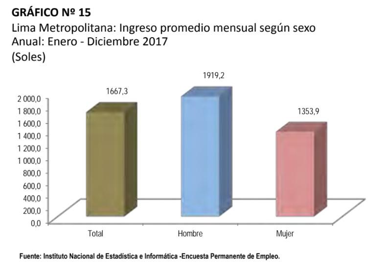 En el año 2017, el ingreso de las mujeres significó el 70,5% del ingreso de los hombres (Fuente: INEI).