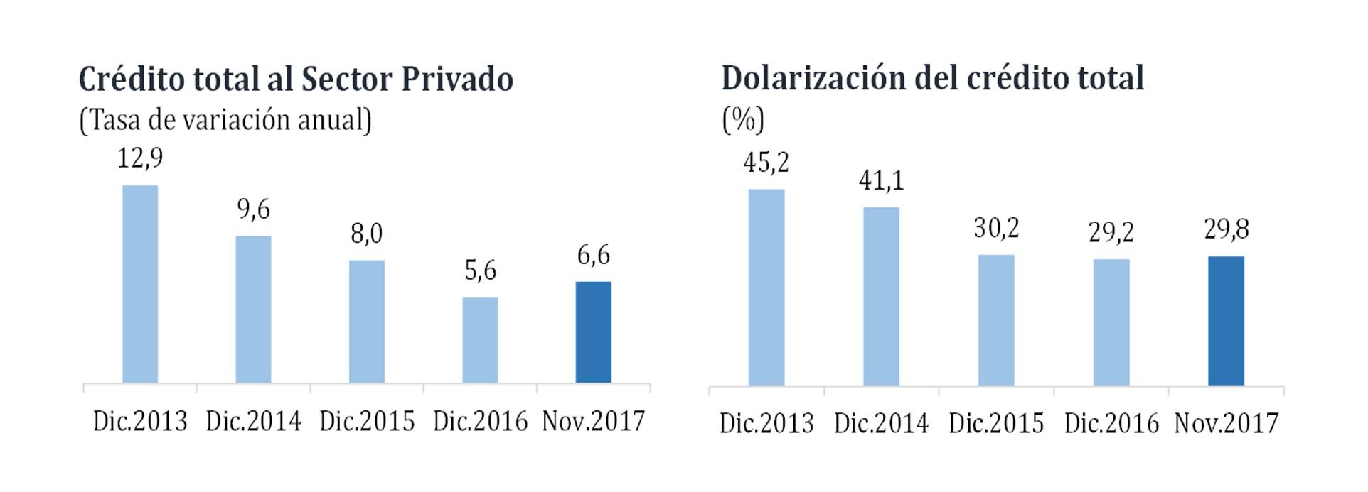 El crédito al sector privado y su nivel de dolarización cerraron así el 2017. (Foto: Difusión)