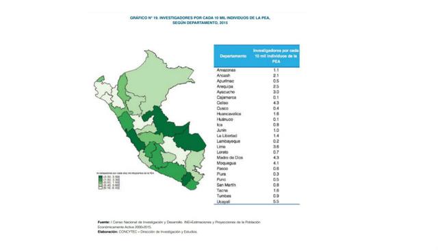 Lima concentró a más de la mitad de investigadores, agrupando al 56.5% del total, cifra que se incrementa a 63.3% al considerar a la Provincia Constitucional del Callao. Luego de estas dos regiones, hubo una mayor concentración de investigadores estuviero