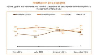 ¿Qué expectativas guardan los peruanos respecto a la reactivación económica del país?