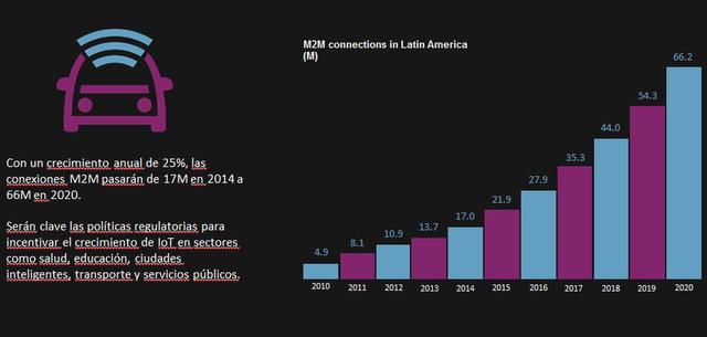 al 2020, crecerá en 49 puntos porcentuales el intercambio de datos mediante dispositivos móviles en la región.