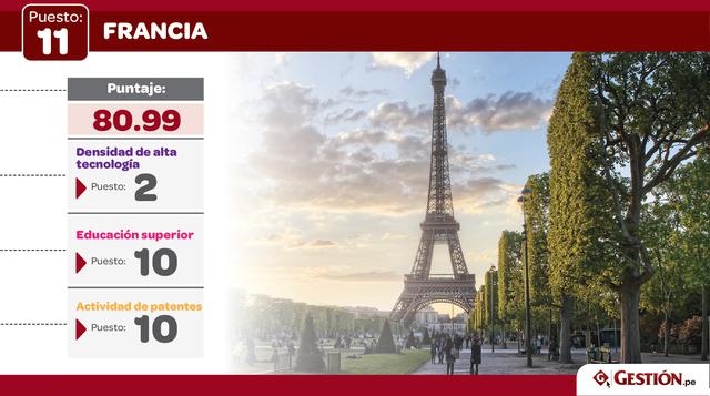 Francia no corrió la misma suerte al salir del Top 10 este año.
