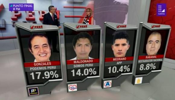 Alex Gonzáles obtiene el 17.9% de los votos. En segundo lugar aparece Jesús Maldonado de Somos Perú con 14.0%. (Foto: Latina)