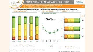 ¿Qué dicen los peruanos respecto a su situación económica en el 2017?