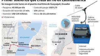 Guayaquil inaugura moderna “Aerovía” en medio de la pandemia del coronavirus