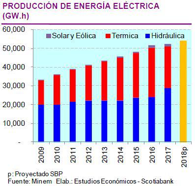 Producción de energía eléctrica del Perú.