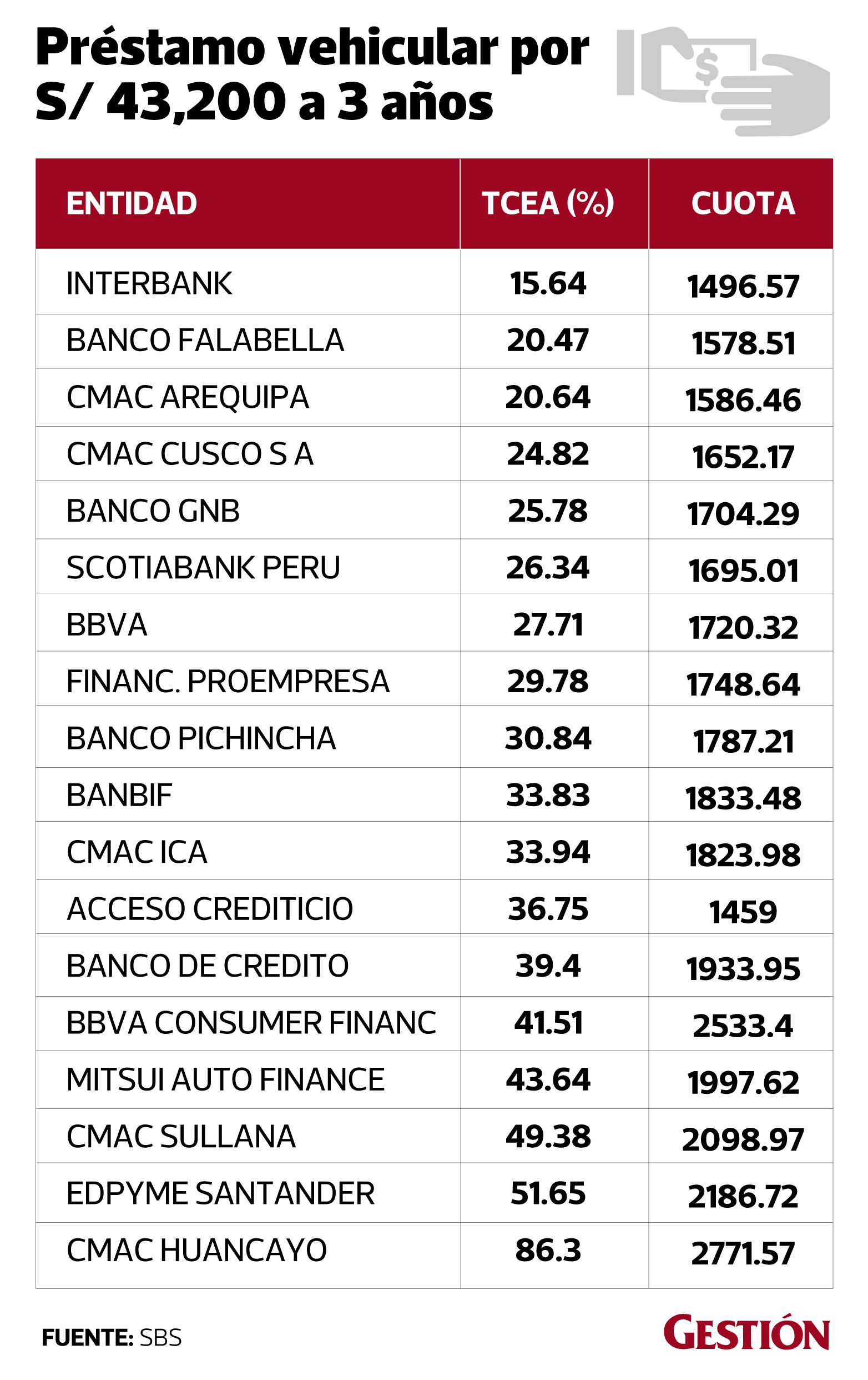 Préstamo vehícular por S/ 43,300 en un plazo de tres años. Las tasas mostradas son las Tasas de Costo Efectivo Anual (TCEA) Máximas de cada institución.