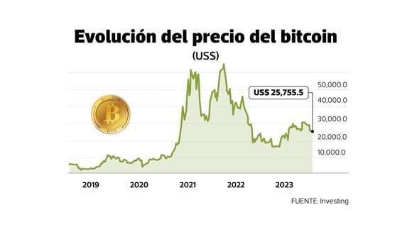 Evolución del precio del bitcoin