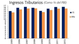 BCP: Superávit fiscal del 2012 resultaría muy superior a metas oficiales