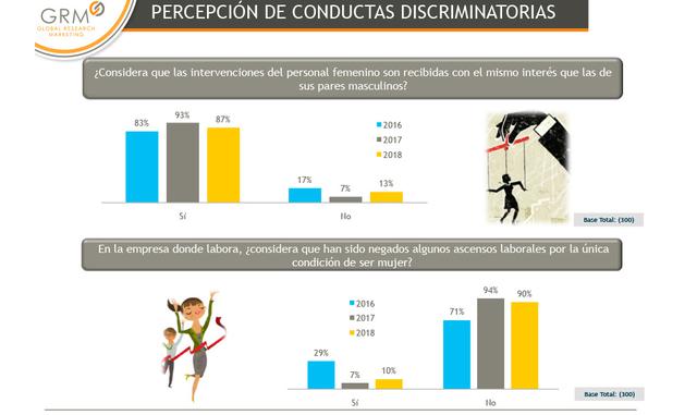 Foto 2 | El informe revela que el 90% de ejecutivos considera que no han sido negados los ascensos laborales por la condición de ser mujer. Es importante destacar que el 87% de ejecutivos manifiesta que las intervenciones o participaciones del personal femenino son recibidas por sus jefes con el mismo interés que la participación de sus pares masculinos.
