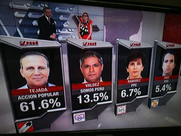 Alberto Tejada, de Acción Popular, es virtual alcalde de San Borja al conteo rápido.