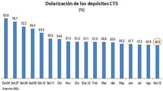 BCR: Dolarización de CTS cayó a 46.5% en setiembre, casi la mitad desde el 2006