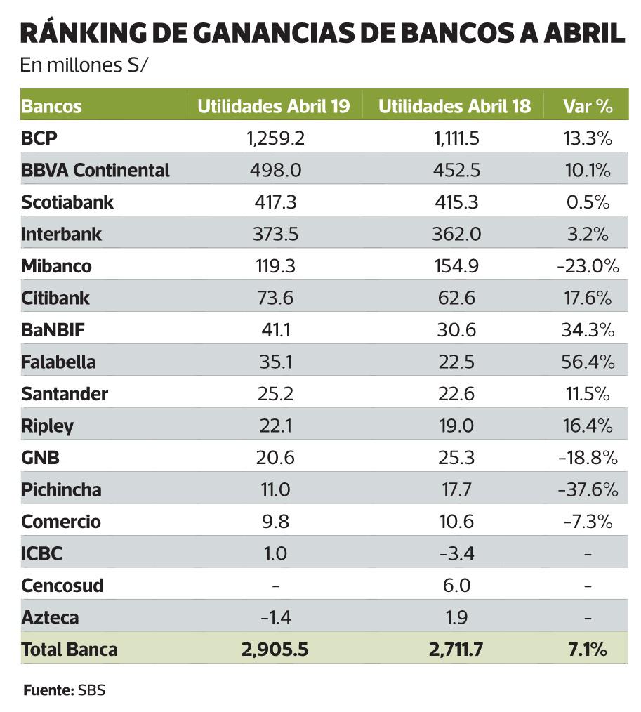 Ránking de utilidades de bancos