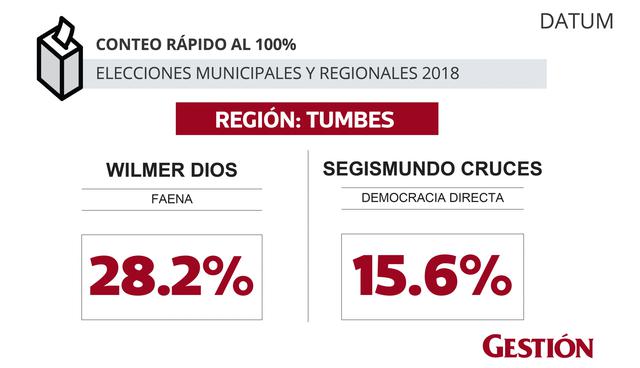 Elecciones 2018: Regiones
