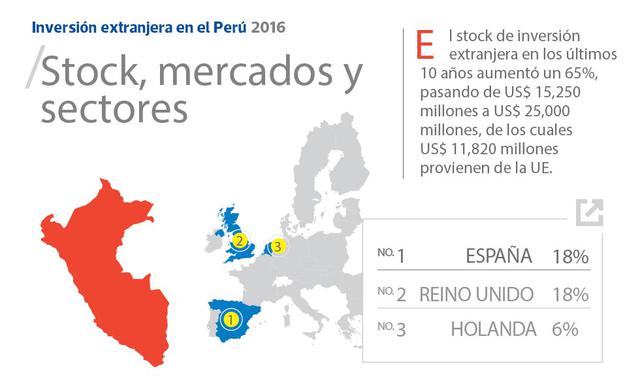 FOTO 9 | Desde la entrada en vigencia del Acuerdo el stock de inversiones procedentes de la UE se incrementó en 4%. La mayor parte de la inversión de la UE en Perú se encuentra en Telecomunicaciones (30%), Minería (25%) y Finanzas (16%). (Fuente: Unión Eu