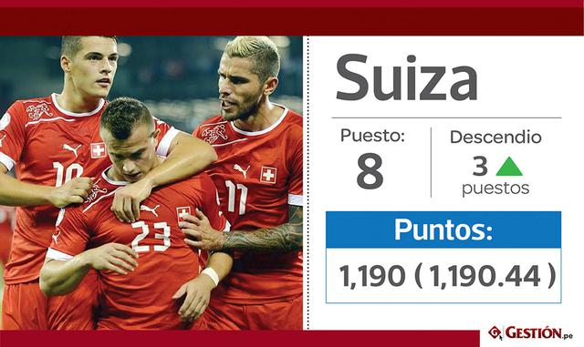 8. Suiza, por su parte, trepó tres casillas y se ubica en el puesto ocho.