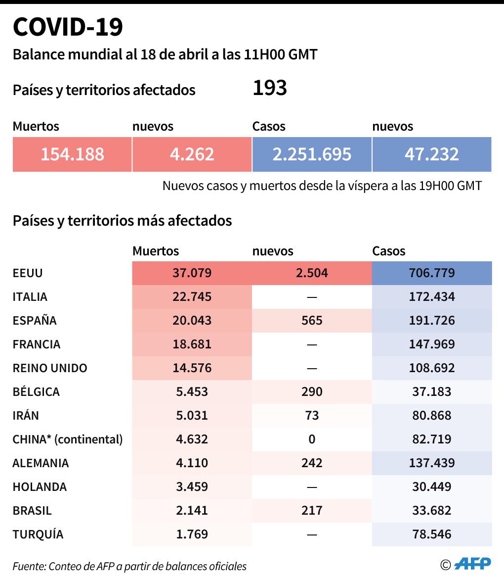 Balance mundial de la pandemia del nuevo coronavirus, al 18 de abril a las 11:00H (GMT). (FRÉDÉRIC BOURGEAIS, VALENTINE GRAVELEAU / AFP).