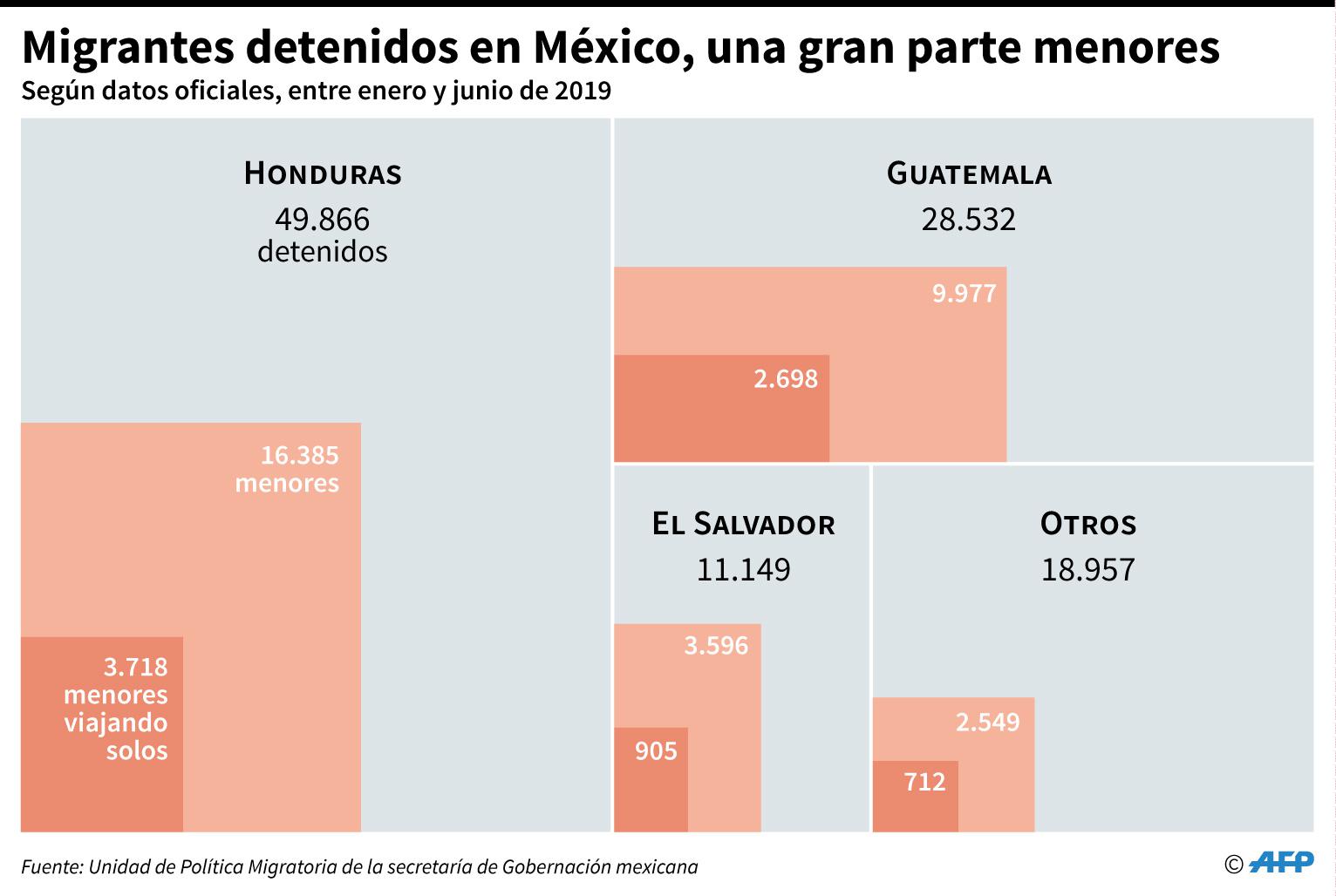 Migrantes detenidos en México, una gran parte menores de edad, según datos oficiales de enero a junio de 2019. (AFP)