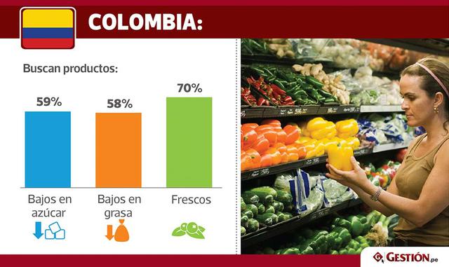 México y Chile ya han implementado impuestos a los productos con alto contenido calórico y por su parte, Colombia ya ha tenido en sus mesas de debate este tipo de iniciativas, lo que hace altamente probable que otros países de la región los sigan.