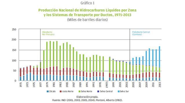 En el Perú la tendencia de la producción de crudo es decreciente mientras que la de líquidos de gas natural es marcadamente ascendente.