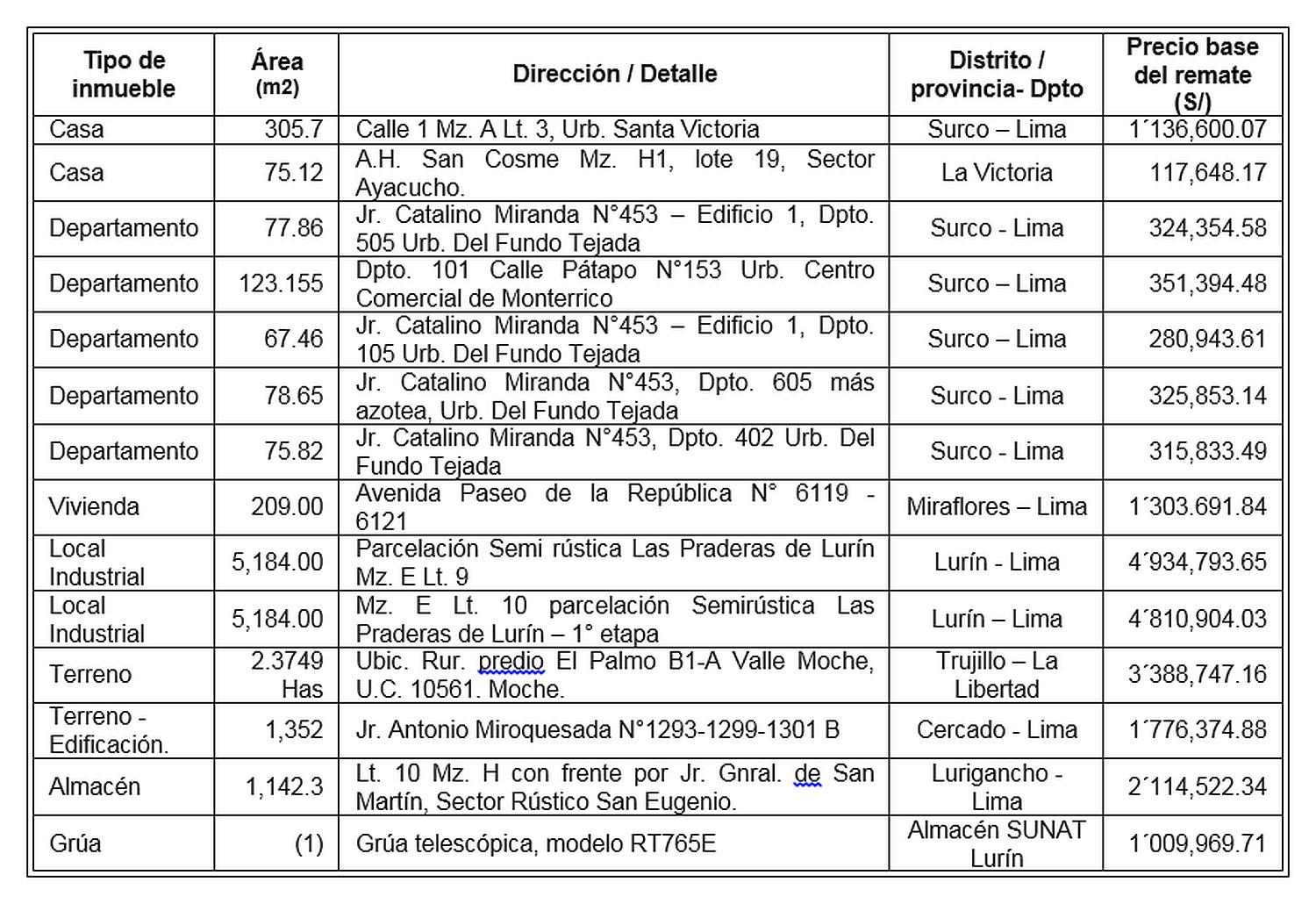 Esta es la lista de bienes que rematará la Sunat este viernes. (Fuente: Sunat)