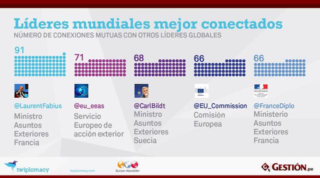 Los ministros de Relaciones Exteriores usan Twitter para establecer conexiones entre ellos, creando  una red diplomática virtual. El ministro francés, Laurent Fabius, es el canciller mejor conectado con un total de 91 compañeros.
