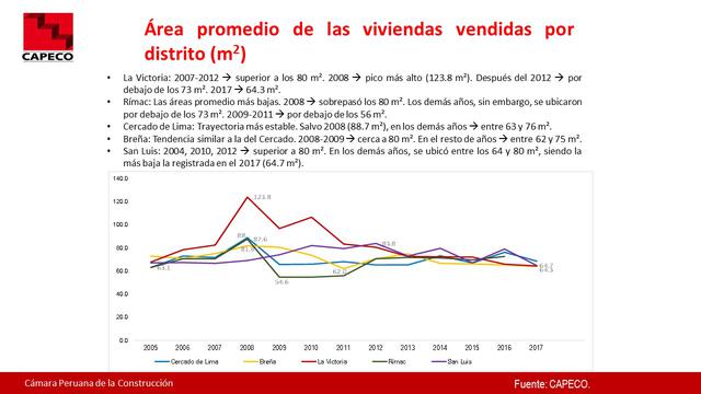 Foto 8 | El tamaño promedio de las viviendas en Lima Centro convergen hacia los 65 metros cuadrados.