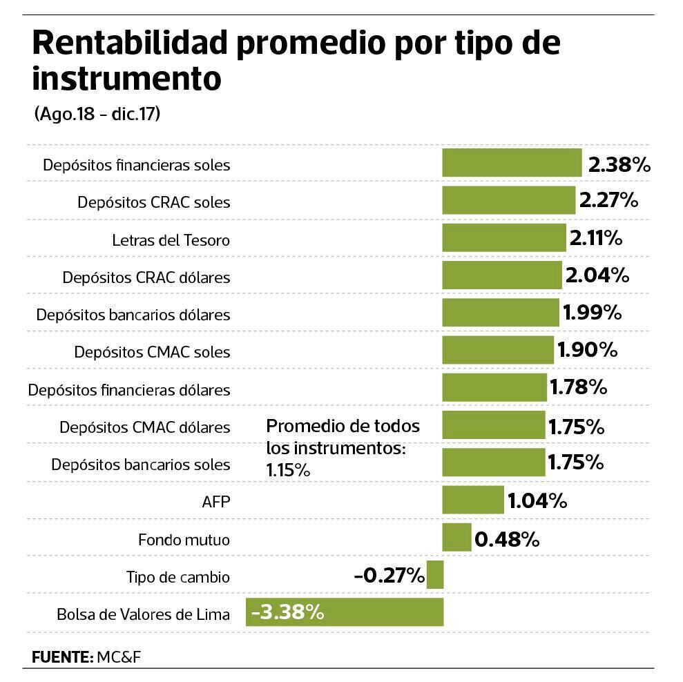 Trece de las 25 alternativas de inversión más rentables son depósitos a plazo