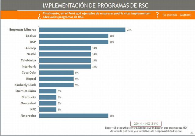 El 23% de firmas piensa que las empresas mineras implementan programas adecuados de RSC. En la lista también figuran Backus, BCP, Alicorp.