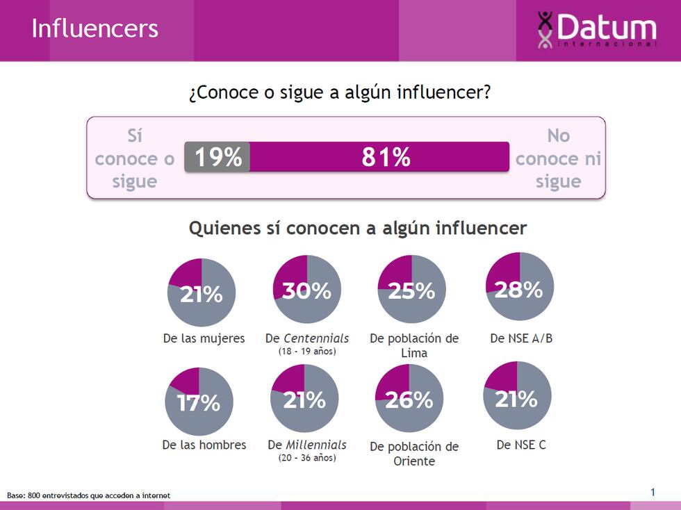 El 61% De Seguidores De Influencers No Toma En Cuenta Su Recomendación ...