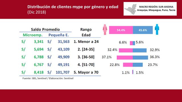 Las clientes mujeres tienen una participación de 54.4%, con una mayor participación en
clientes entre 24 a 50 años de edad.