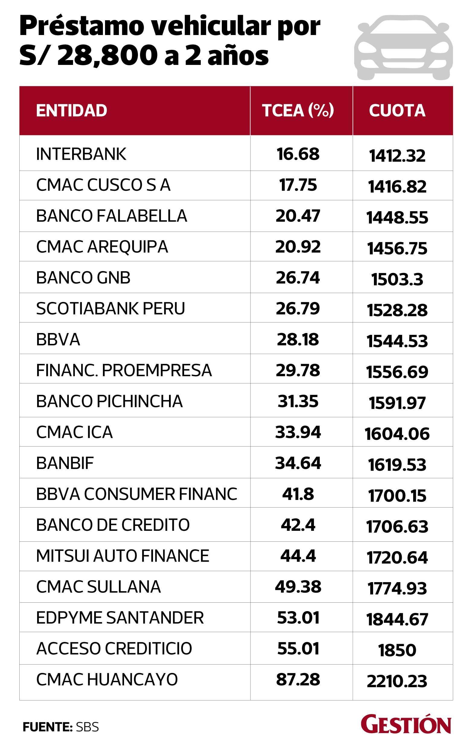 Préstamo vehícular por S/ 28,800 en un plazo de dos años. Las tasas mostradas son las Tasas de Costo Efectivo Anual (TCEA) Máximas de cada institución.
