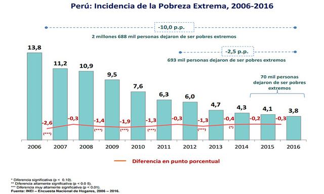 El nivel de pobreza extrema también se redujo. Unas 70,000 personas dejaron esta situación en el 2016.