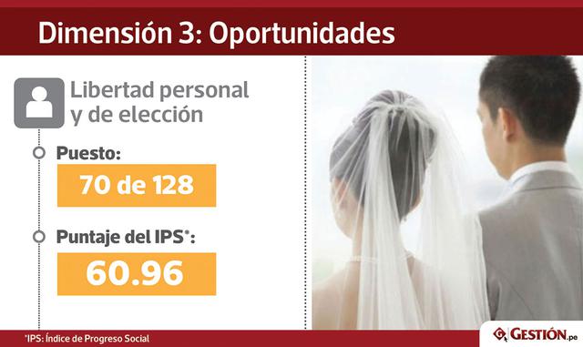 Este indicador se encuentra dentro del promedio. No obstante, tres subindicadores son materia de preocupación por hallarse con un puntaje deficiente: Libertad de culto, Matrimonio adolescente, y Satisfacción de la demanda de métodos anticonceptivos.