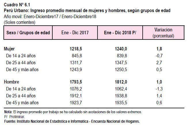 Ingresos promedios de hombres y mujeres. (Fuente: INEI)