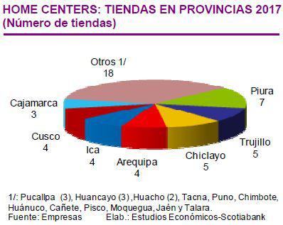 Homecenters en provincias.
