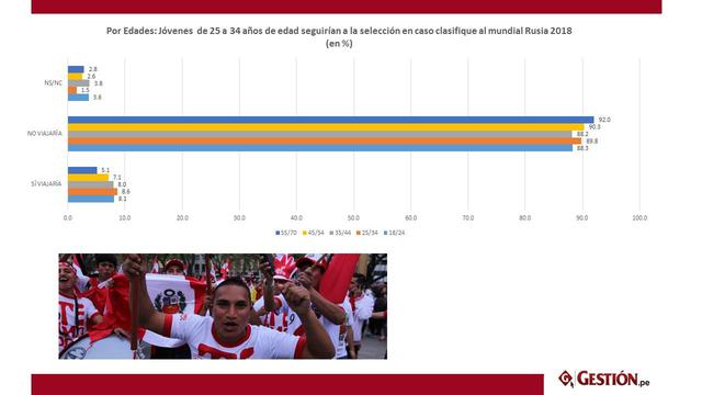 Foto 7| Por Edades: Jóvenes  de 25 a 34 años de edad seguirían a la selección en caso clasifique al mundial Rusia 2018.