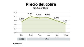 Caída del cobre por debilidad china impulsa al dólar a casi S/ 3.70