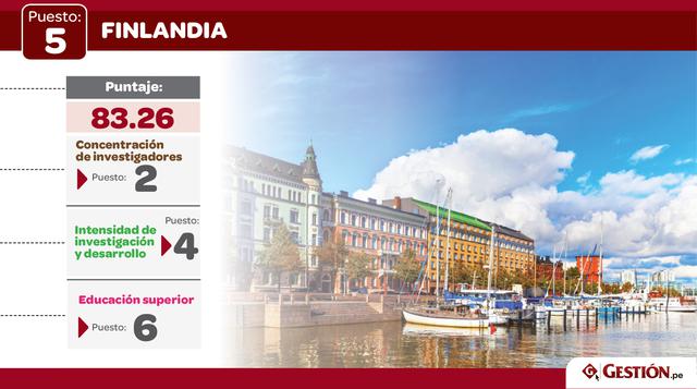 Finlandia subió dos lugares en gran parte debido al aumento de firmas de alta tecnología en el país.
