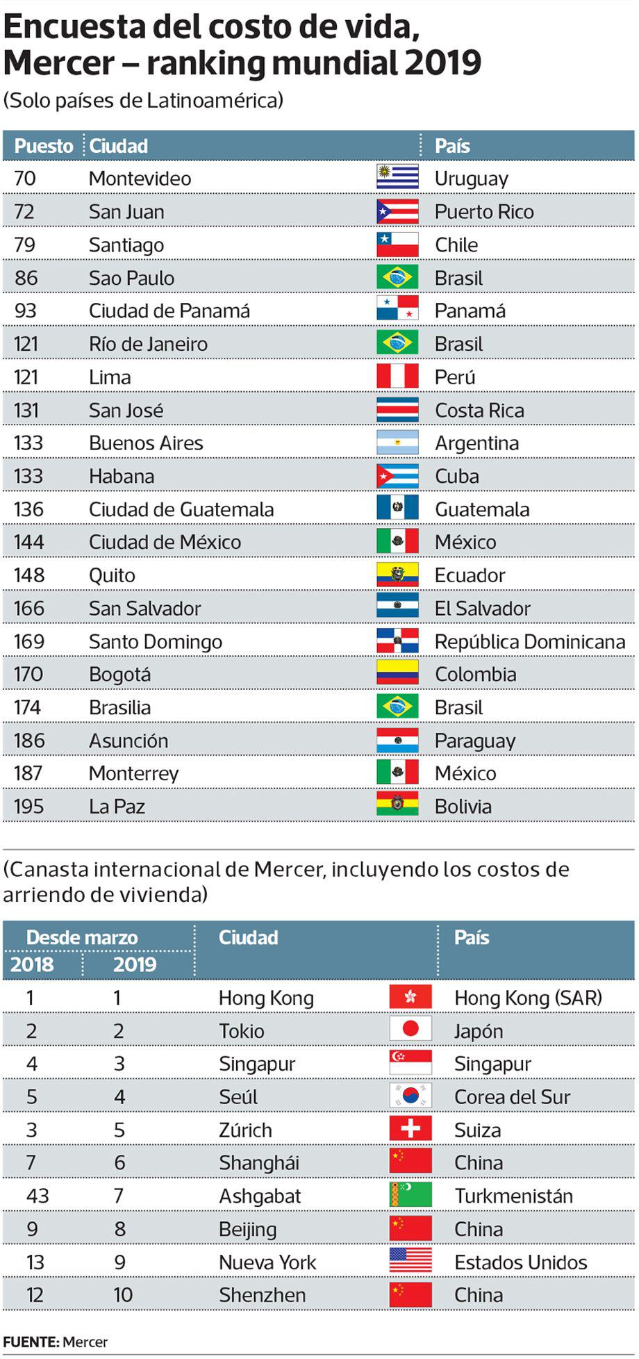 Lima, la cuarta ciudad más cara para vivir en Sudamérica