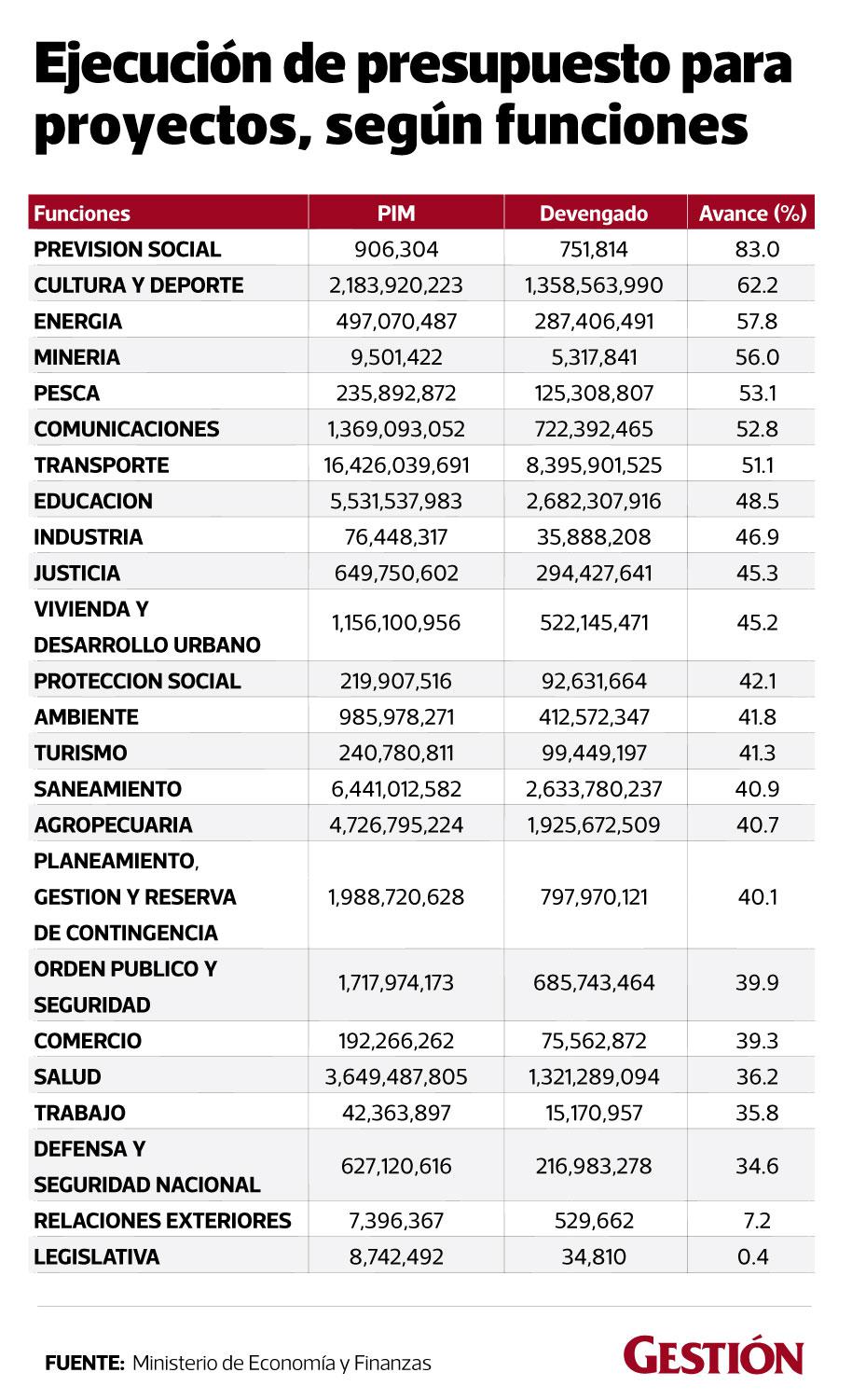 Ejecución de presupuesto para proyectos, según funciones