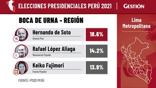 Ipsos:  Así están las votaciones a boca de urna por región