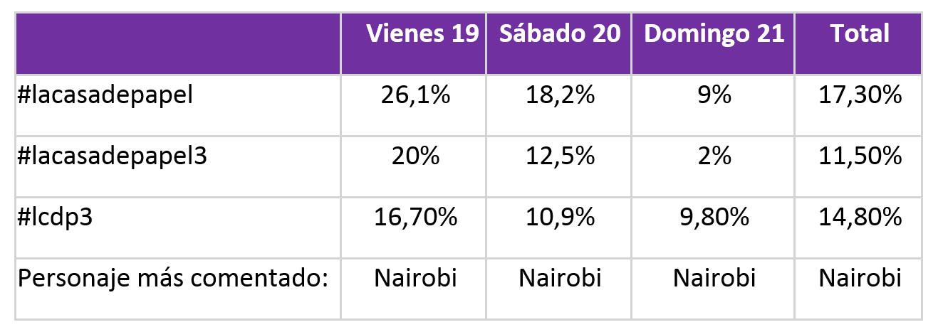 La serie generó un total de 42.8K de me gusta (viernes 14.6K, sábado 12.8K y domingo 15.4K) y 4.2K respuestas (viernes 1.8K y sábado y domingo 1.2K cada día).