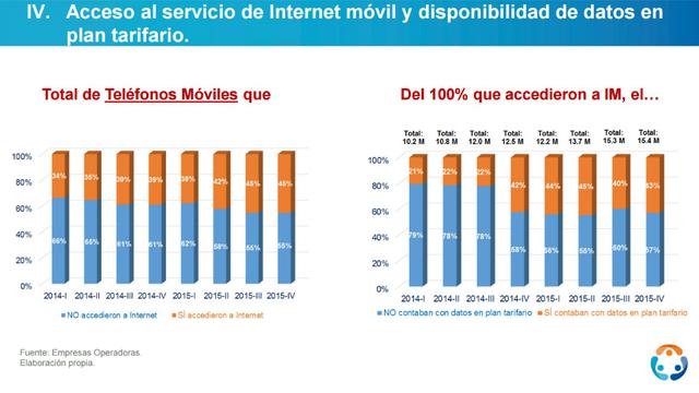 Al cierre de 2015, de un total de 15.4 millones de líneas móviles con acceso a internet, el 57% no contaba con datos en plan tarifario, mientras que el 43% sí.