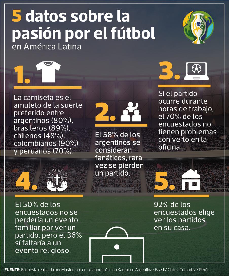 Pasión por el fútbol //Fuente: Mastercard y Kantar